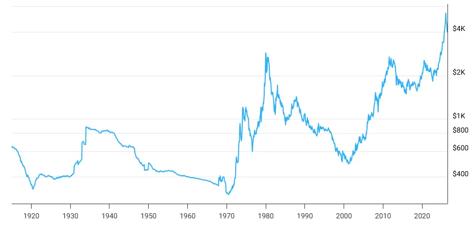Graphique-evolution-cours-or-inflation-1915-2026-juillet-2026-cafe-du-trading