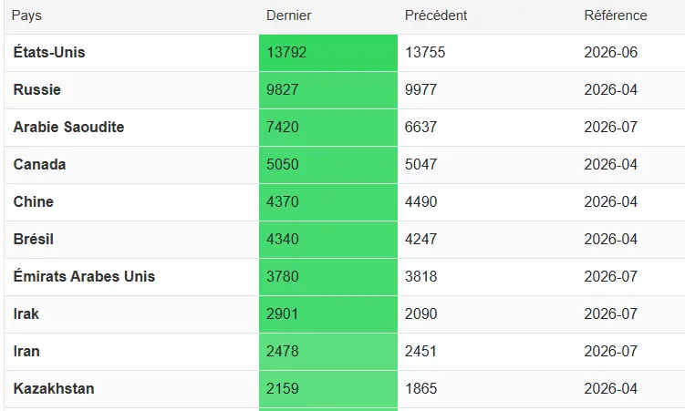 Top-10-pays-producteurs-petrole-sepembre-2026-cafe-du-trading