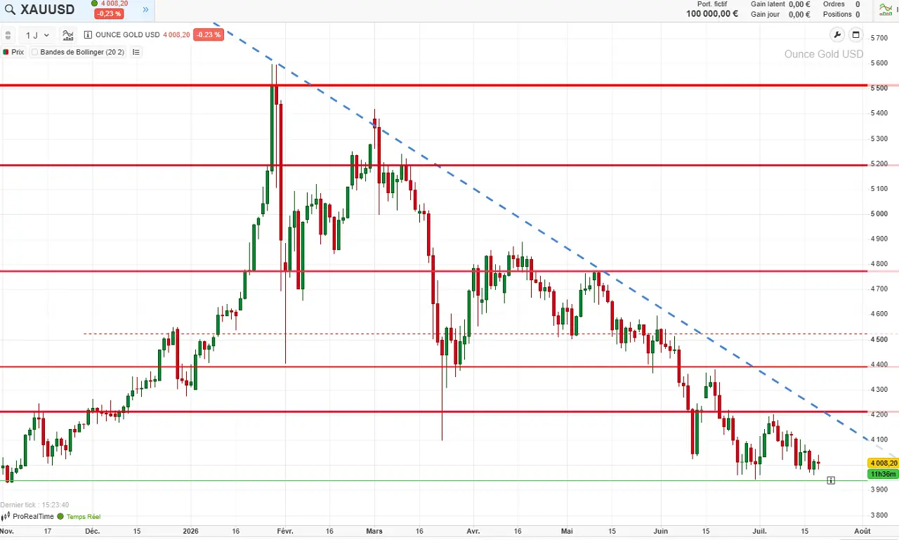 analyse-technique-court-terme-OR-juillet-2026-Cafe-de-la-Bourse