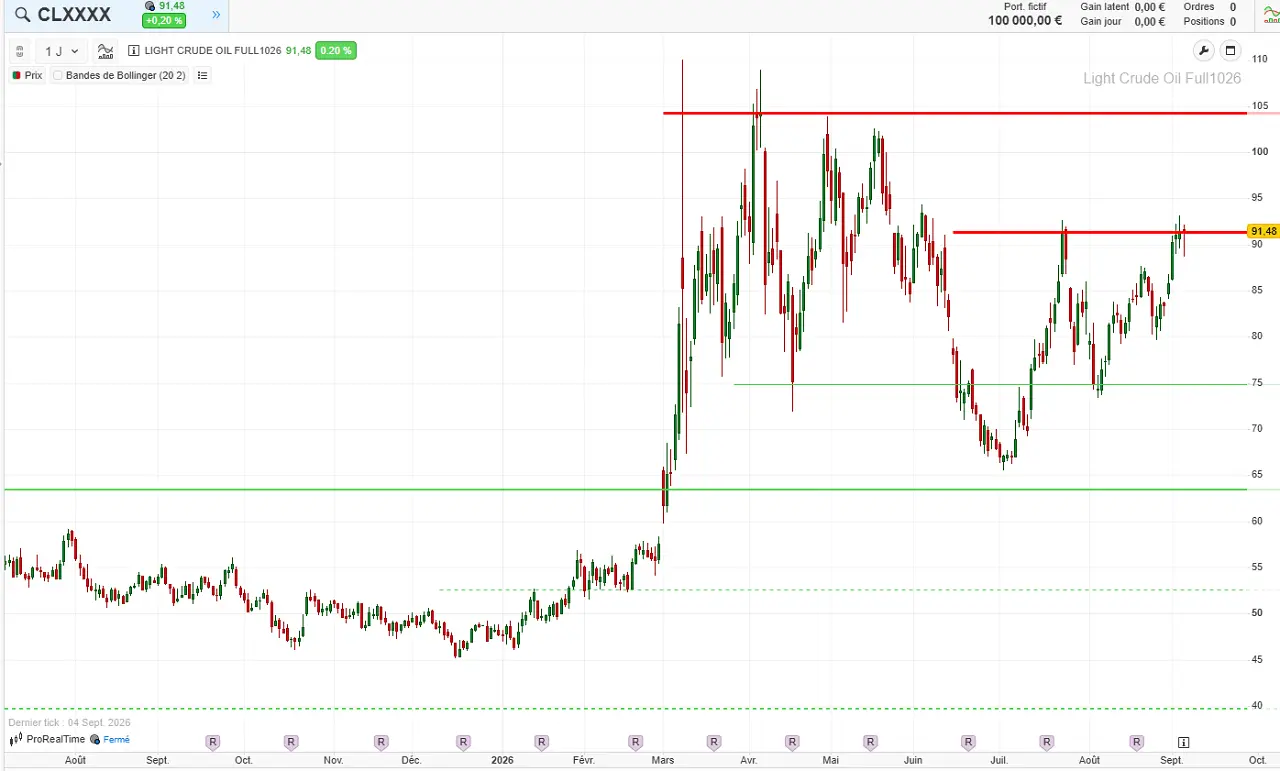 analyse-technique-court-terme-wti-septembre-2026-cafe-du-trading