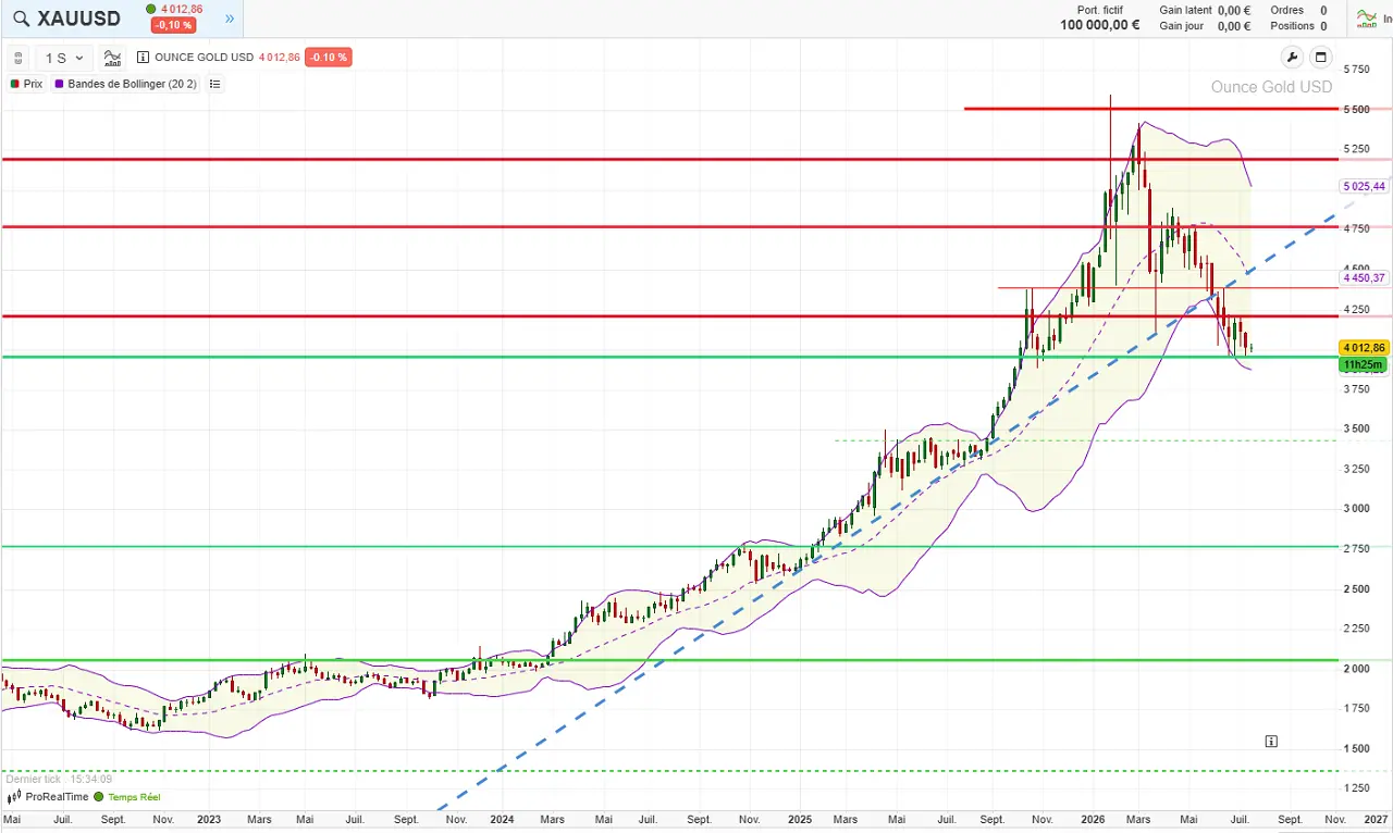 analyse-technique-long-terme-OR-juillet-2026-Cafe-de-la-Bourse