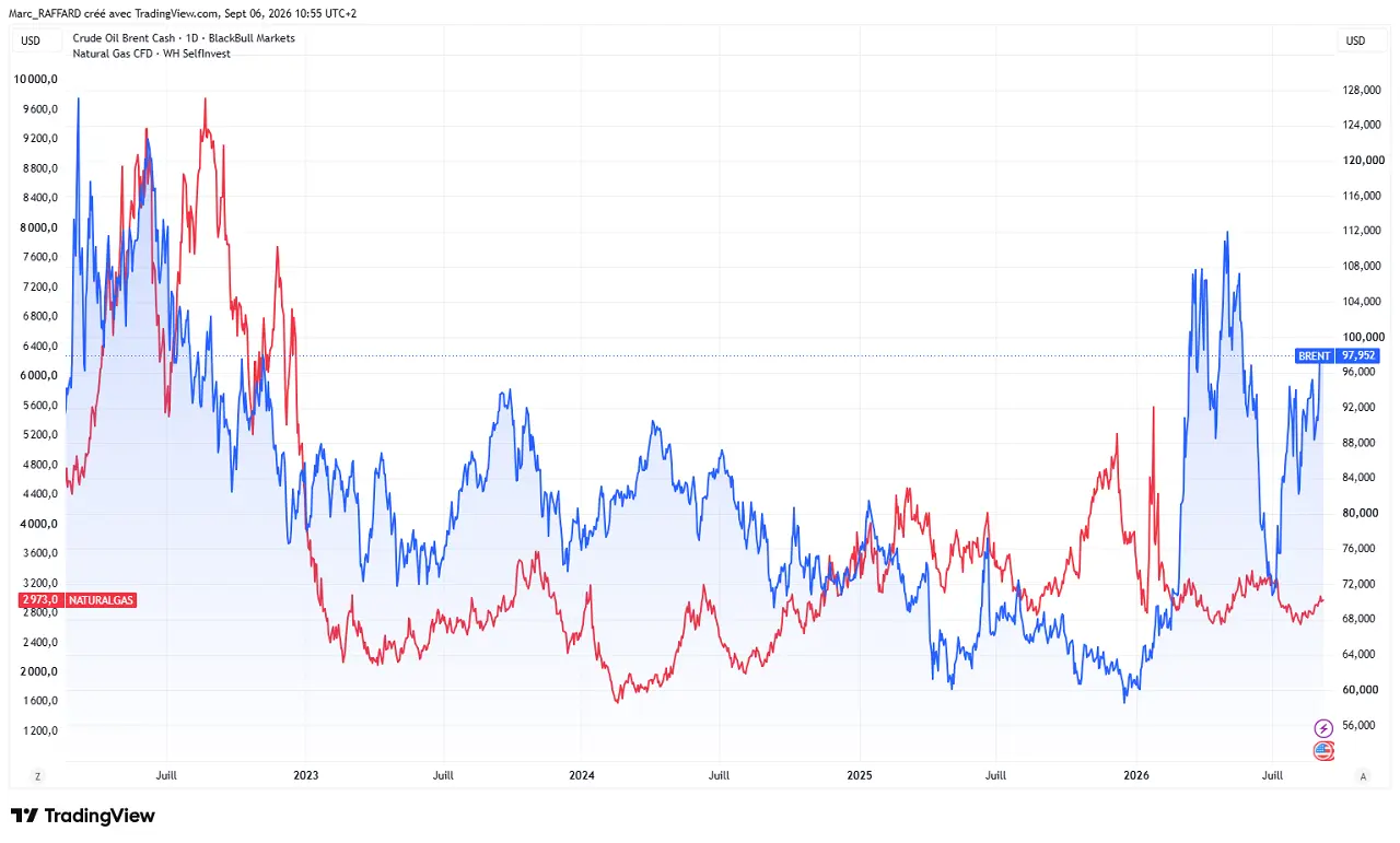 comparaison-gaz-naturel-et-petrole-septembre-2026-cafe-du-trading