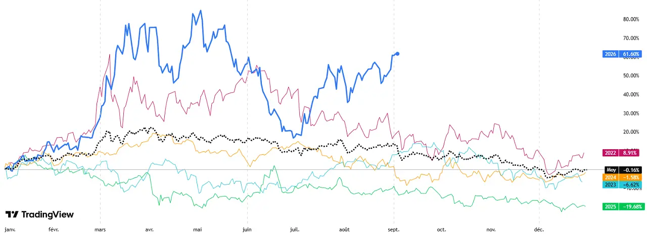 comparaison-prix-petrole-2022-2023-2024-2025-2026-Brent-septembre-2026-cafe-du-trading