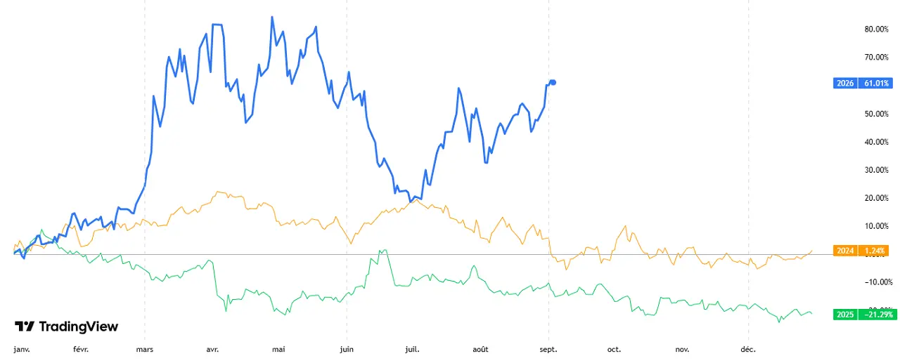 comparaison-prix-petrole-2024-2025-2026-WTI-septembre-2026-cafe-du-trading