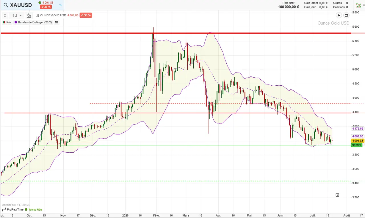cours-or-sur-1-an-juillet-2026-cafe-du-trading