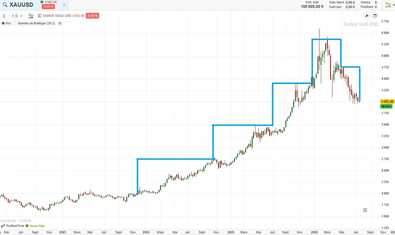 cours-or-sur-5-ans-juillet-2026-cafe-du-trading