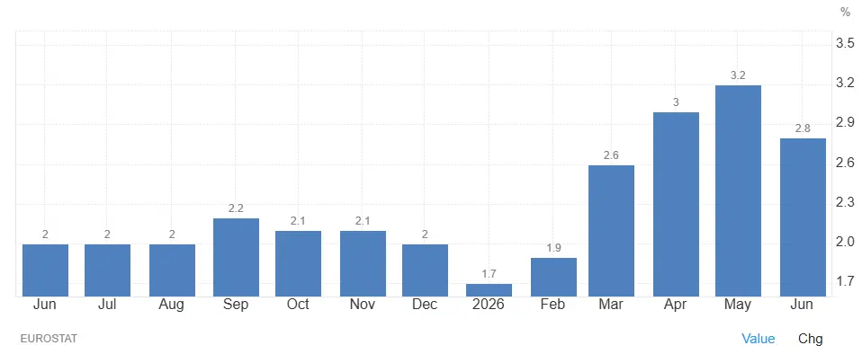 evolution-inflation-europe-12-mois-aout-2026-cafe-du-trading