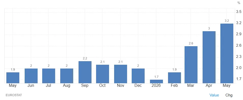 evolution-inflation-europe-12-mois-juillet-2026-cafe-du-trading