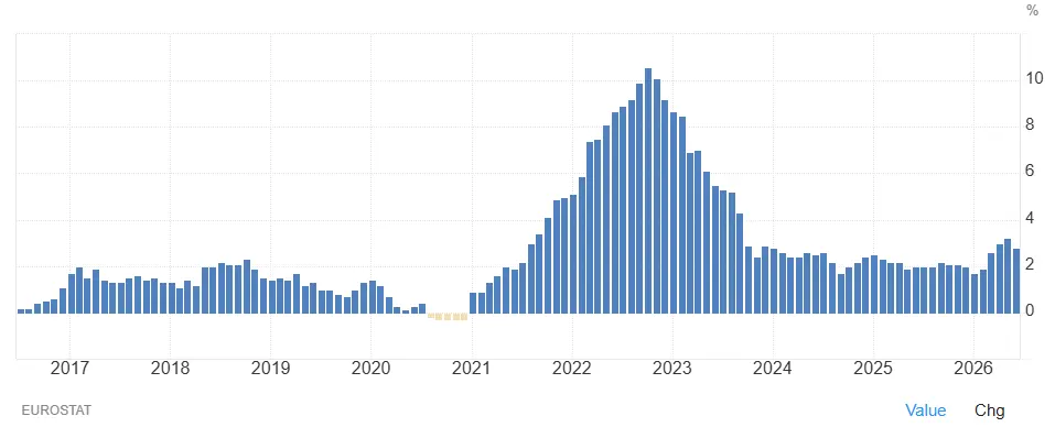 evolution-inflation-europe-2016-2026-aout-2026-cafe-du-trading