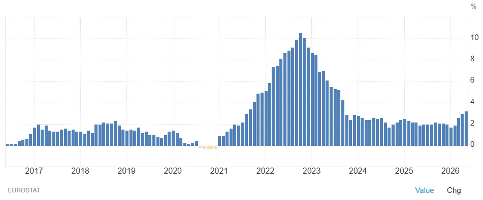 evolution-inflation-europe-2016-2026-juillet-2026-cafe-du-trading