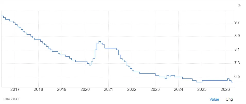 evolution-taux-chomage-europe-2016-2026-aout-2026-cafe-du-trading