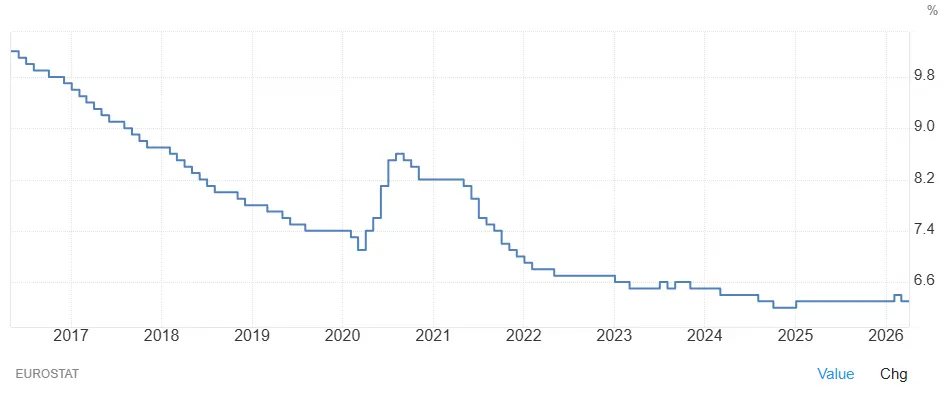 evolution-taux-chomage-europe-2016-2026-juillet-2026-cafe-du-trading