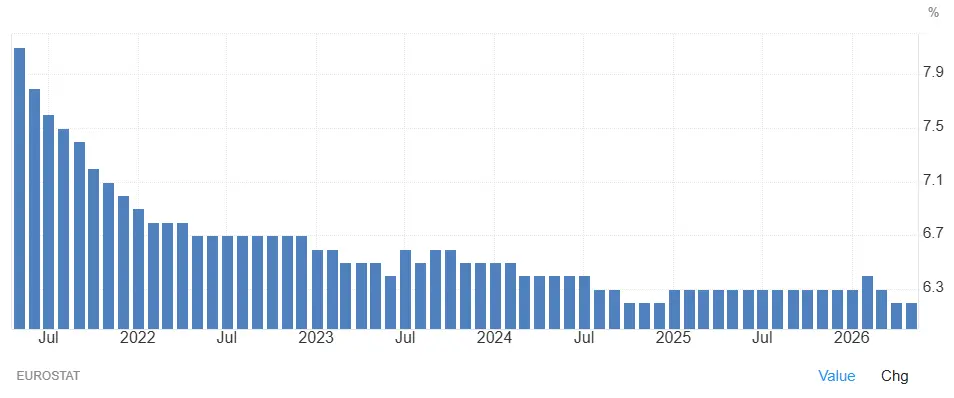 evolution-taux-chomage-europe-2021-2026-aout-2026-cafe-du-trading