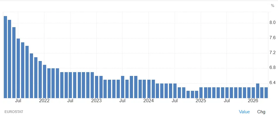 evolution-taux-chomage-europe-2021-2026-juillet-2026-cafe-du-trading