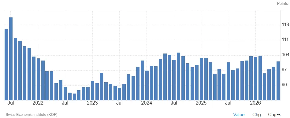 indicateur-KOF-suisse-juillet-2026-cafe-du-trading