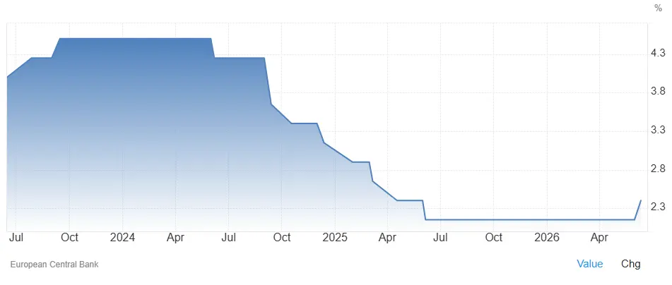 taux-bce-3-ans-juillet-2026-cafe-du-trading