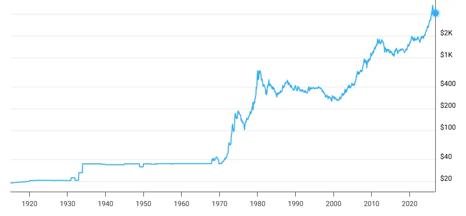 Graphique-evolution-cours-or-1915-2026-octobre-2026-cafe-du-trading