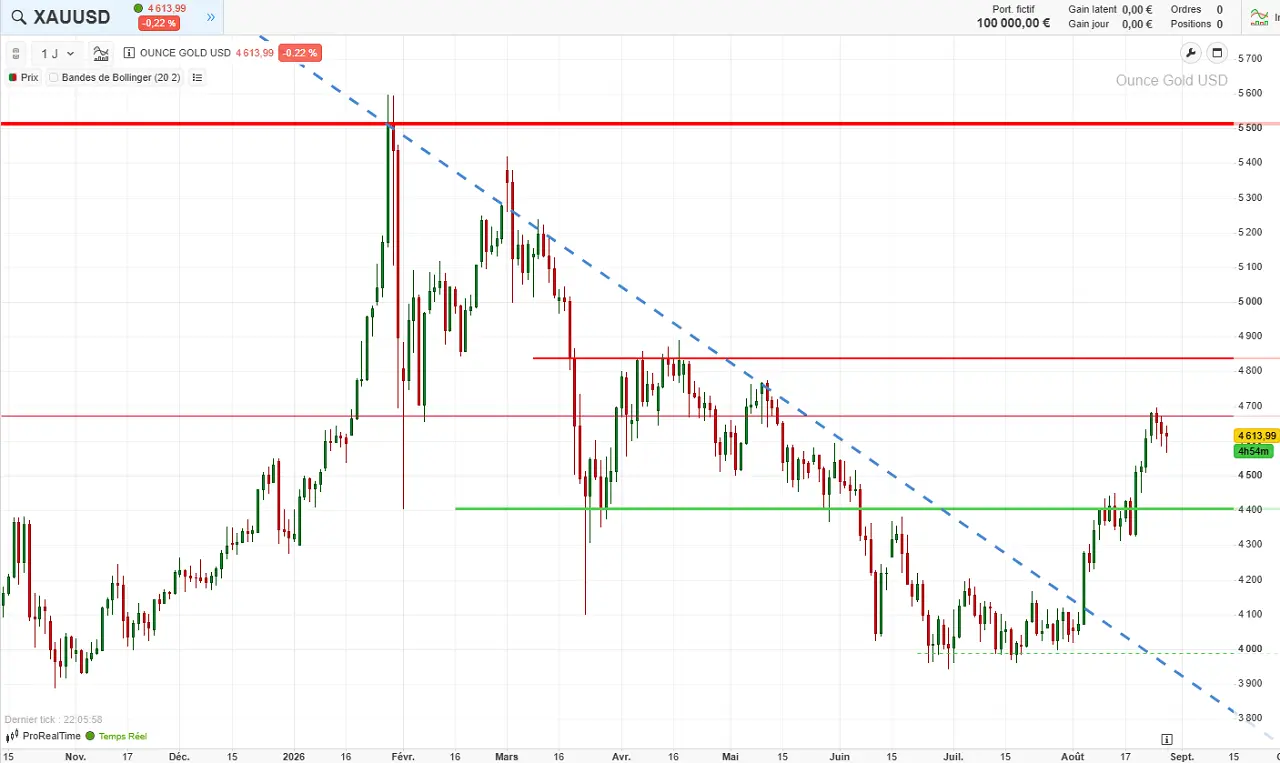 analyse-technique-court-terme-OR-aout-2026-Cafe-de-la-Bourse