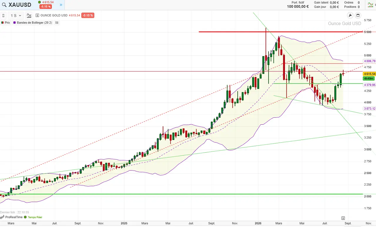 analyse-technique-long-terme-OR-aout-2026-Cafe-de-la-Bourse