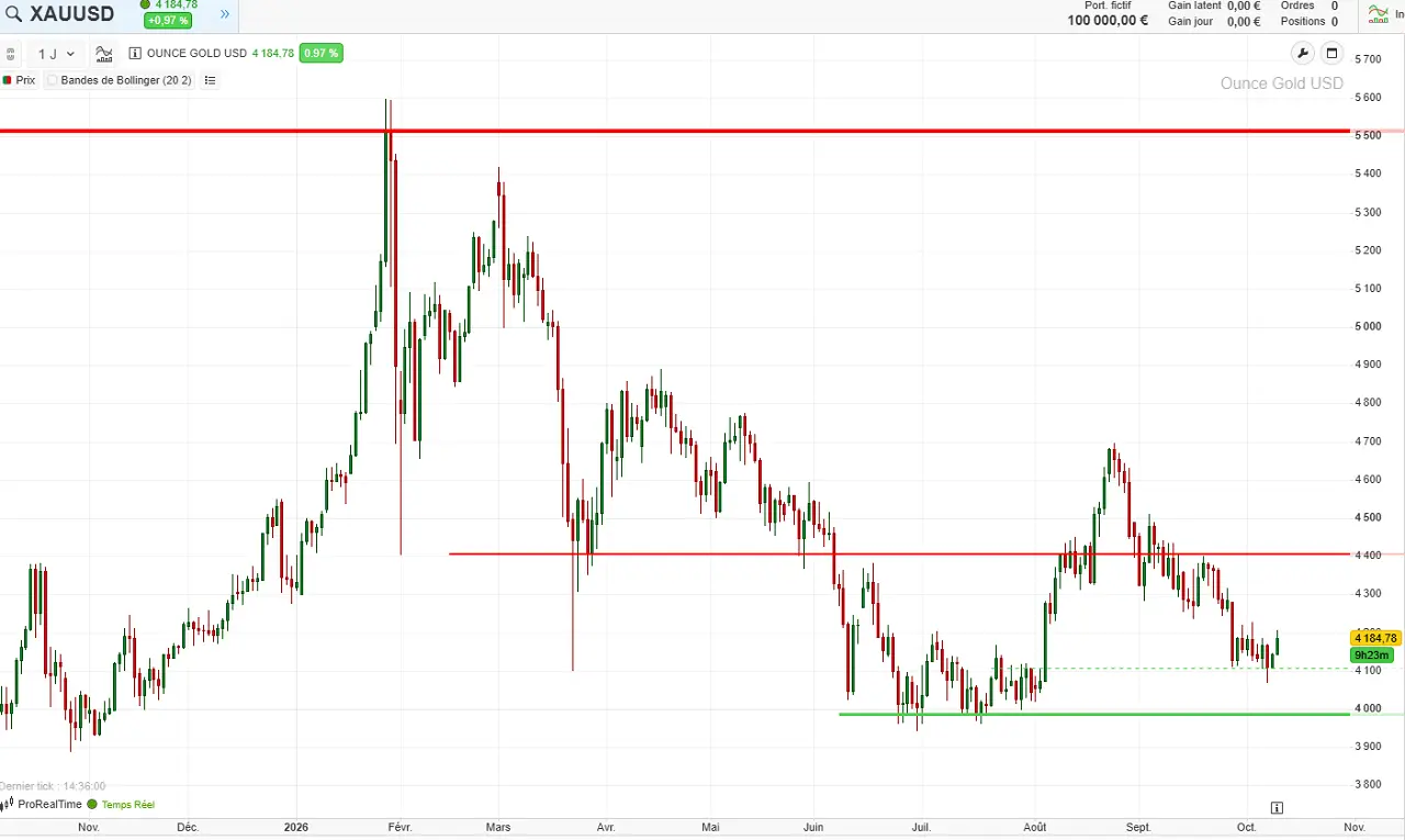 cours-or-sur-1-an-octobre-2026-cafe-du-trading