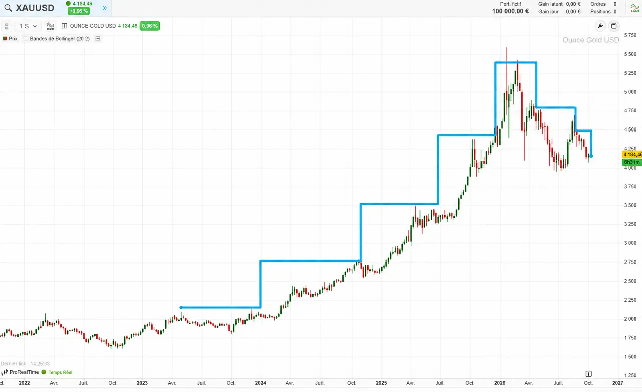 cours-or-sur-5-ans-octobre-2026-cafe-du-trading