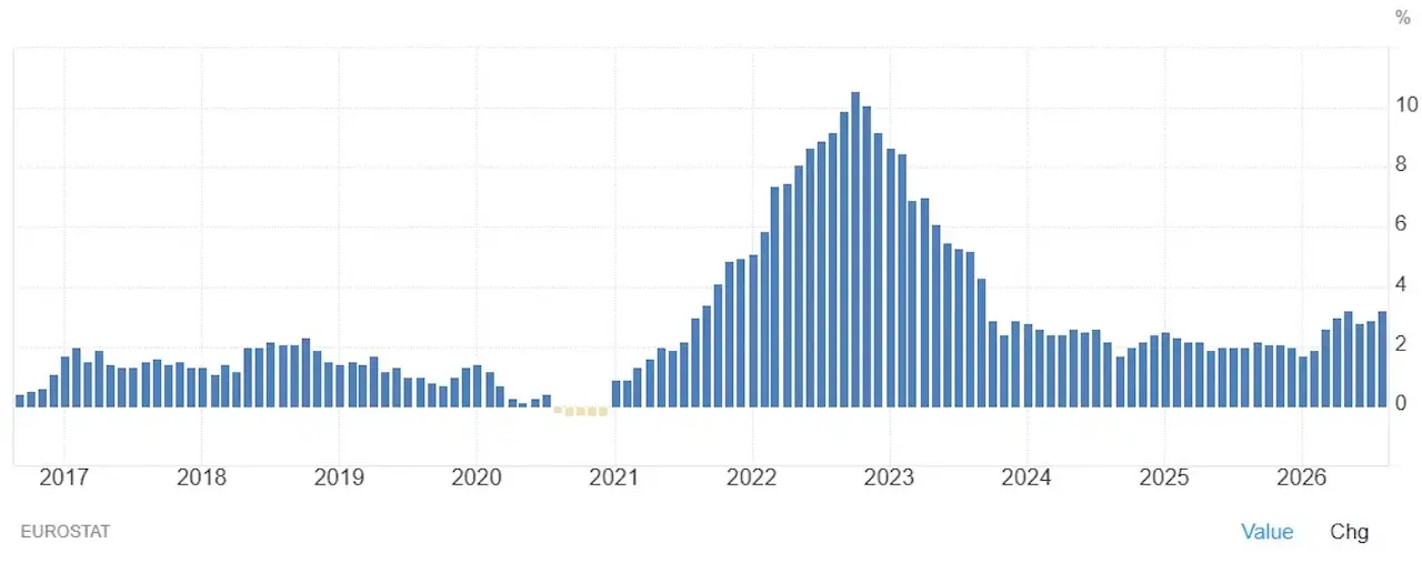 evolution-inflation-europe-2016-2026-octobre-2026-cafe-du-trading