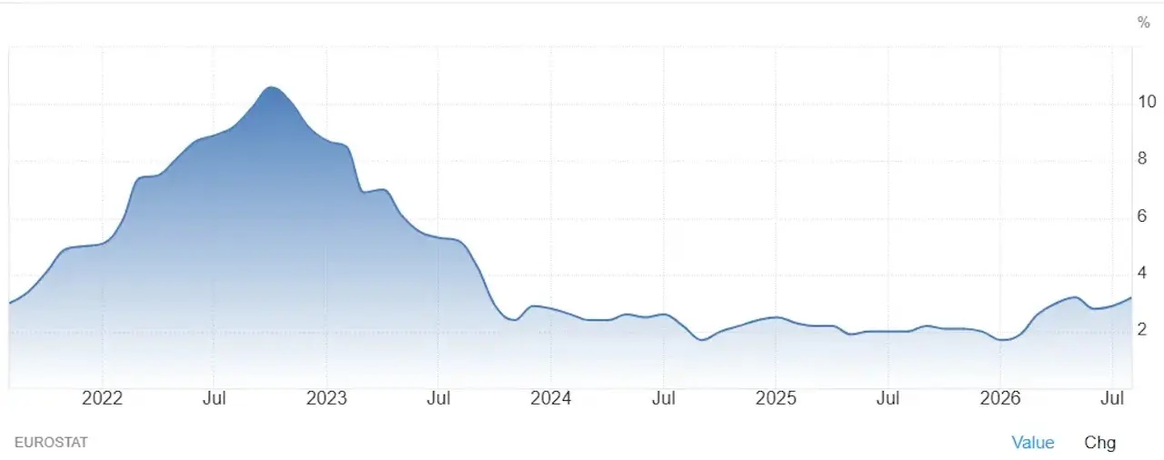 evolution-inflation-europe-2021-2026-octobre-2026-cafe-du-trading